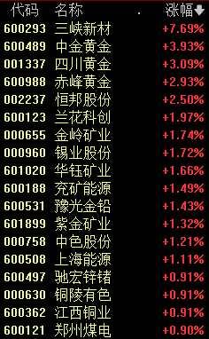 A股通信設(shè)備概念大漲 資源股表現(xiàn)活躍