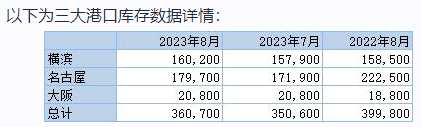丸紅：截至8月底日本三大港口鋁庫(kù)存環(huán)比增加2.9%