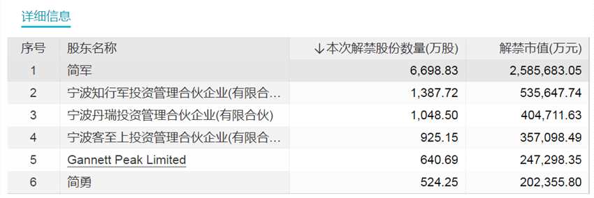 800億醫(yī)美龍頭 天量解禁！