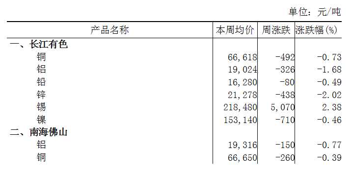 本周（10月16日-10月20日）长江A00铝下跌1.68%
