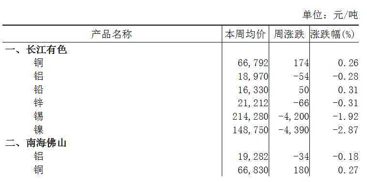本周（10月23日-10月27日）长江A00铝下跌0.28%