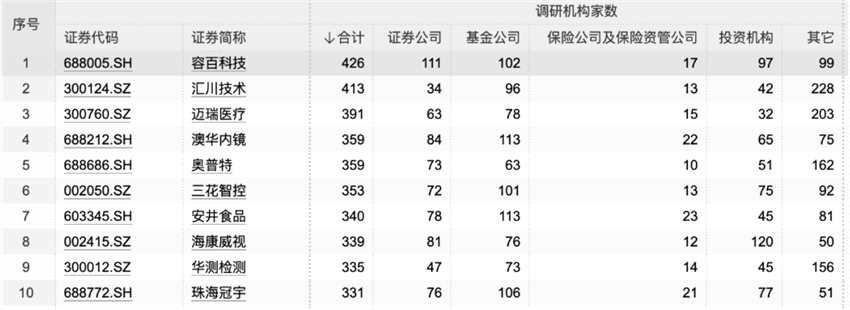 最大漲幅超100%！機(jī)構(gòu)“聚光燈”照向這些股票