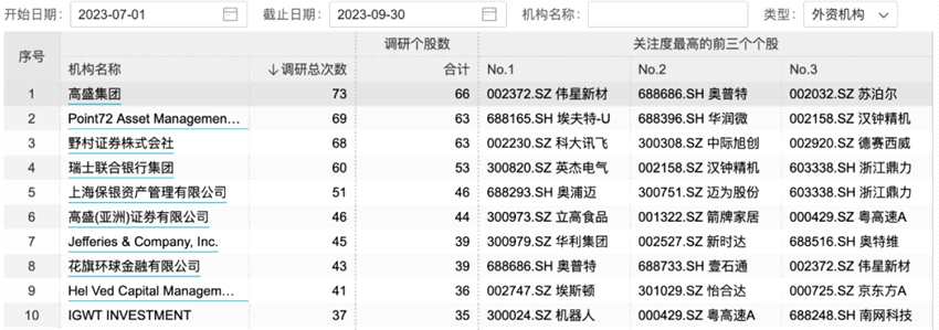 最大漲幅超100%！機(jī)構(gòu)“聚光燈”照向這些股票