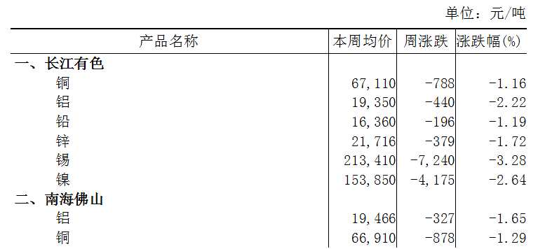 本周（10月9日-10月13日）長江A00鋁下跌2.22%