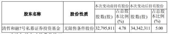 天宸股份股价三连跌 获私募杭州清哲投资举牌