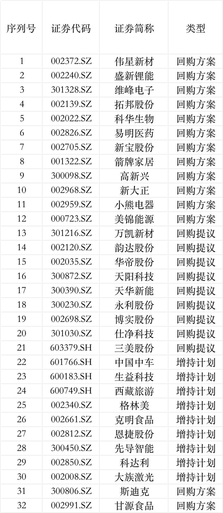 利好来了！一大波回购增持计划公布