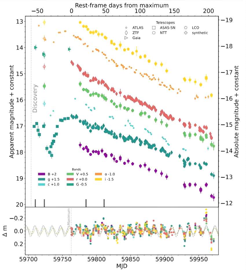 观测探索Ic型超新星SN 2022jli的性质