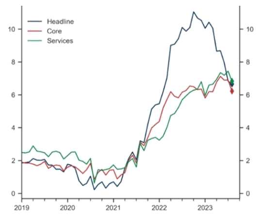 图：英国同比CPI通胀，高盛提供图片（蓝色为整体通胀，红色为核心通胀，绿色为服务业通胀）
