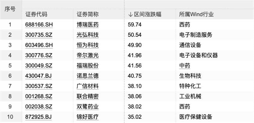 最大漲幅超100%！機(jī)構(gòu)“聚光燈”照向這些股票