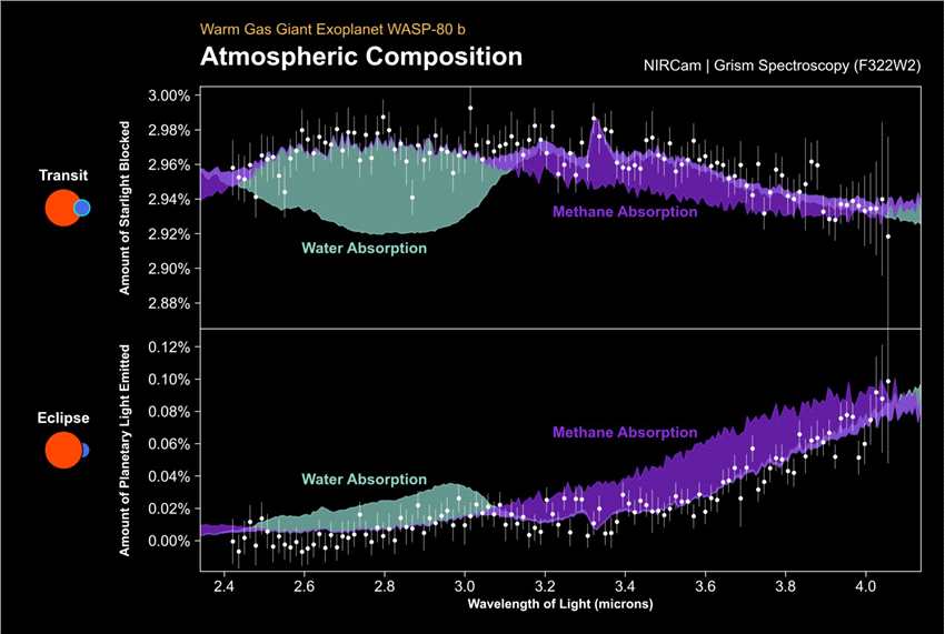 詹姆斯·韦伯太空望远镜在系外行星WASP-80 b的大气中发现了甲烷