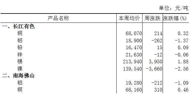 本周（11月13日-11月17日）长江A00铝下跌1.37%