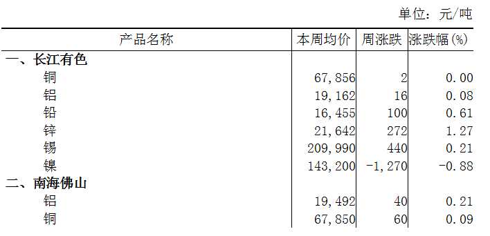 本周（11月6日-11月10日）長江A00鋁上漲0.08%