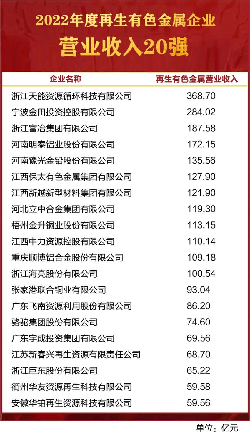 2022年度再生有色金屬企業(yè)營(yíng)業(yè)收入20強(qiáng)名單發(fā)布