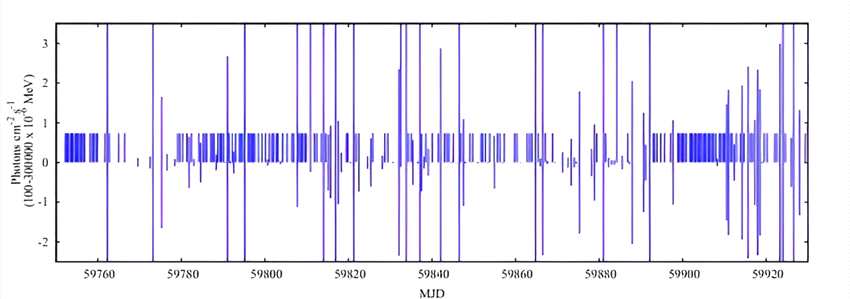 费米伽马射线太空望远镜的数据揭示了人马座A*的伽马辐射脉冲