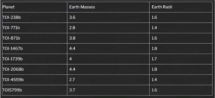 TESS又发现了八个超级地球