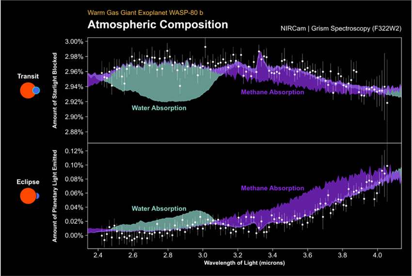 詹姆斯·韦伯太空望远镜在“温暖的木星”WASP-80 b大气中发现了水和甲烷