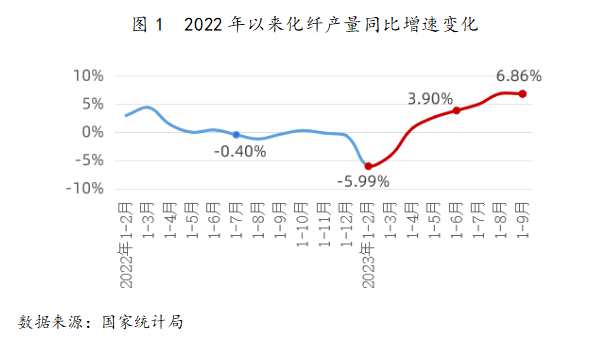 2023年前三季度化纤行业运行简析