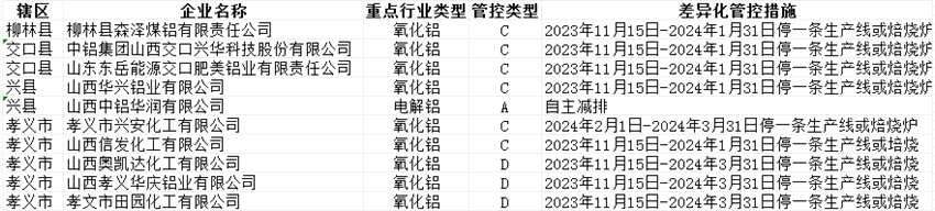 呂梁市2023-2024年秋冬季差異化管控工作方案(征求意見(jiàn)稿) 呂梁市2023-2024年秋冬季差異化管控工作方案(征求意見(jiàn)稿)