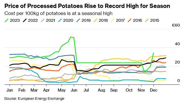 欧洲每100公斤马铃薯的价格正处于季节性高点