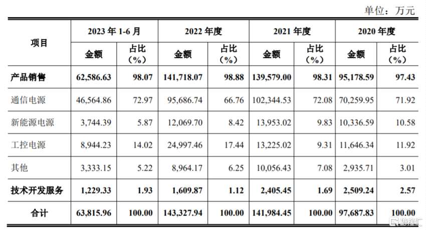 公司主营业务收入构成，图片来源：招股书