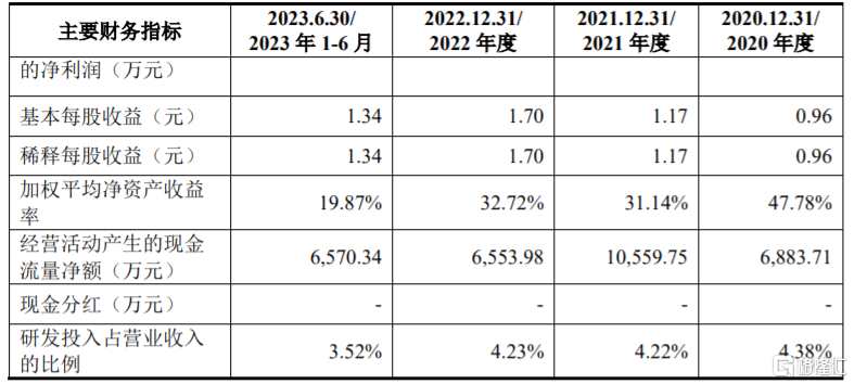 主要財(cái)務(wù)數(shù)據(jù)和財(cái)務(wù)指標(biāo)，圖片來(lái)源：招股書(shū)