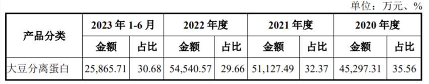公司按產(chǎn)品分類的主營(yíng)業(yè)務(wù)收入結(jié)構(gòu)，圖片來(lái)源：招股書