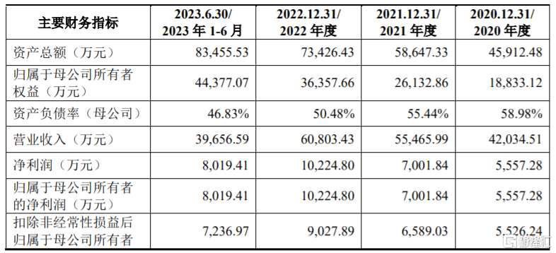 主要財(cái)務(wù)數(shù)據(jù)和財(cái)務(wù)指標(biāo)，圖片來(lái)源：招股書(shū)