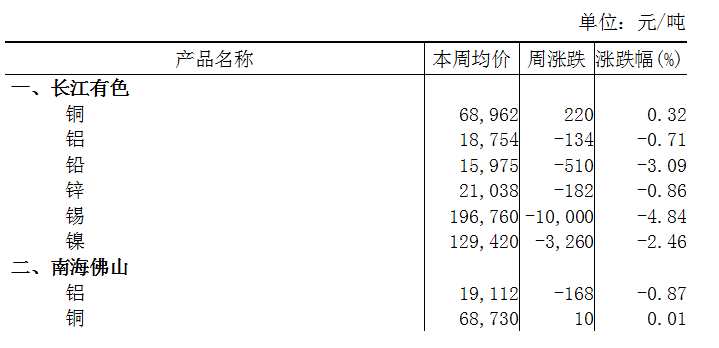 本周（11月27日-12月1日）長(zhǎng)江A00鋁下跌0.71%