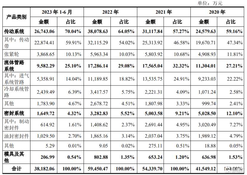 公司主營(yíng)業(yè)務(wù)收入按照產(chǎn)品類別劃分情況，圖片來(lái)源：招股書(shū)