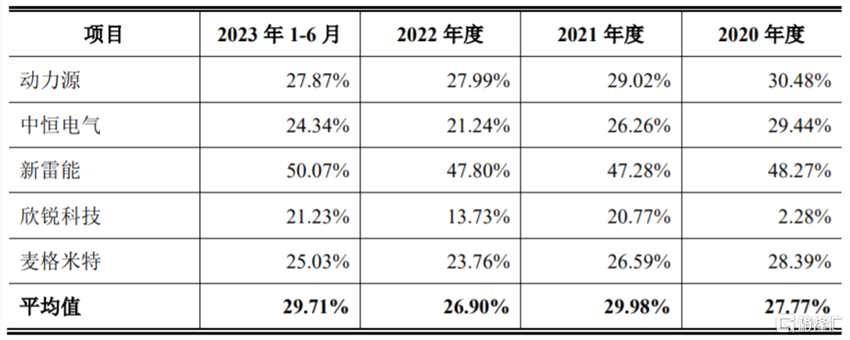 可比上市公司毛利率分析，图片来源：招股书