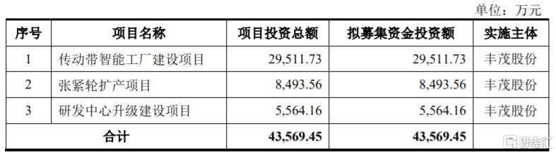 募資使用情況，圖片來(lái)源：招股書(shū)