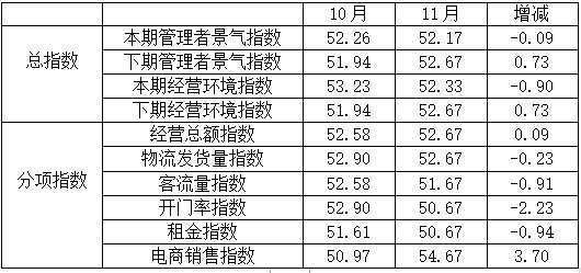 11月纺织服装专业市场景气指数基本持平