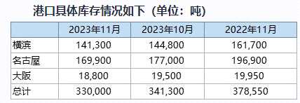 丸紅：截止11月底日本三大港口鋁庫存環(huán)比下滑3.3%