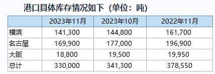 丸红：截止11月底日本三大港口铝库存环比下滑3.3%