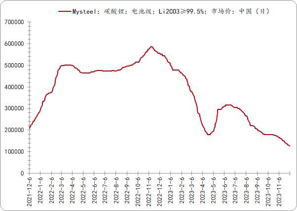 （电池级碳酸锂价格走势图，来源：上海钢联）
