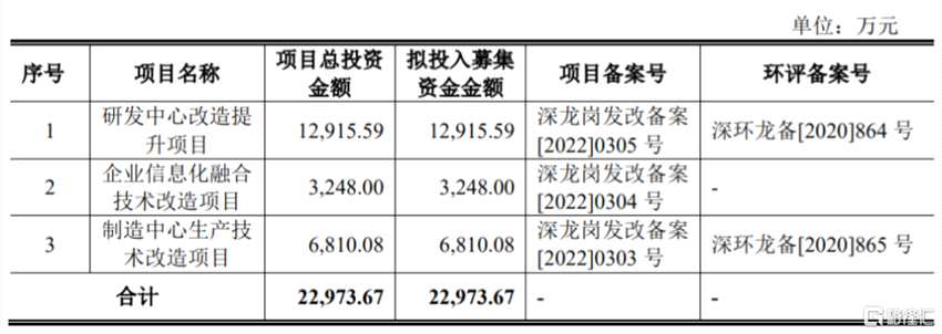 募资使用情况，图片来源：招股书