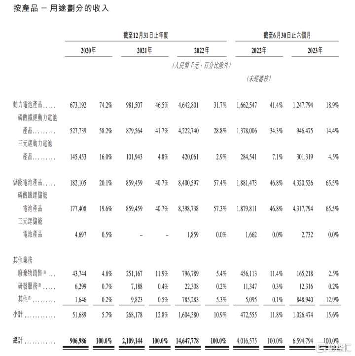 （資料來(lái)源：公開資料）