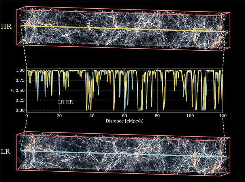 超级计算机提供了一套新的莱曼-α森林模拟来说明宇宙的大尺度结构
