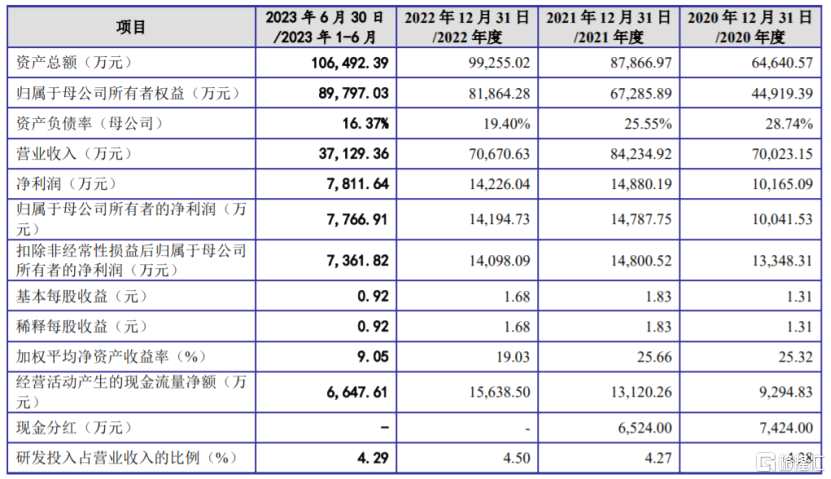 主要財務數(shù)據(jù)及財務指標，圖片來源：招股書