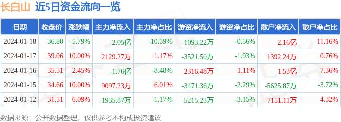长白山（603099）1月18日主力资金净卖出2.05亿元