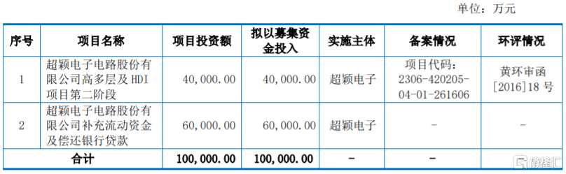 募資使用情況，圖片來源：招股書