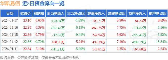华凯易佰（300592）1月17日主力资金净卖出193.94万元