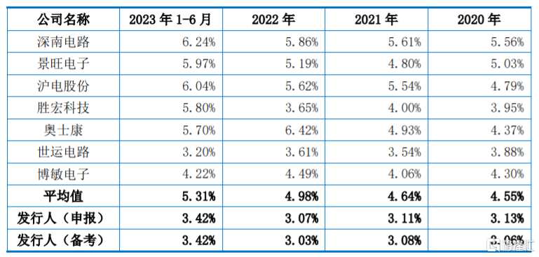 公司研發(fā)費(fèi)用占營業(yè)收入比例與同行業(yè)可比公司比較分析，圖片來源：招股書