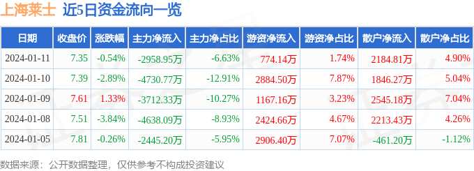 上海莱士（002252）1月11日主力资金净卖出2958.95万元