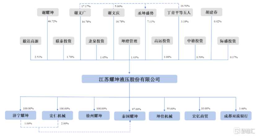 發(fā)行前股權結構圖，圖片來源：招股書