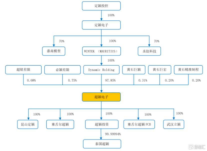 發(fā)行前股權(quán)結(jié)構(gòu)圖，圖片來源：招股書