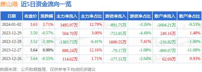 唐山港（601000）1月2日主力资金净买入3495.97万元