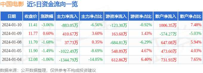 中国电影（600977）1月10日主力资金净卖出883.05万元