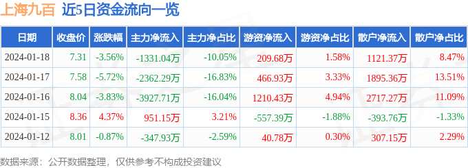 上海九百（600838）1月18日主力资金净卖出1331.04万元