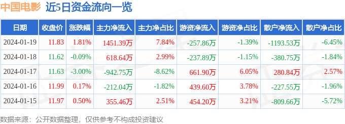 中国电影（600977）1月19日主力资金净买入1451.39万元